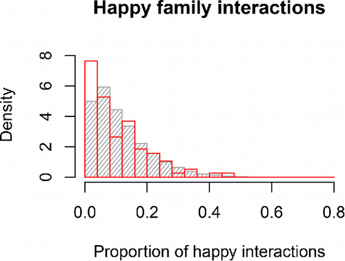 Figure 12. Distribution of the proportion of happy interactions for empirical (in red) or model-predicted (in gray) families. In the empirical data, there were more families at the left end of the distribution, i.e., families where it rarely (or never) occurred that two family members behaved happily at the same time.