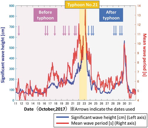 Figure 10. Wave conditions in October 2017 and the dates used to calculate water depth.