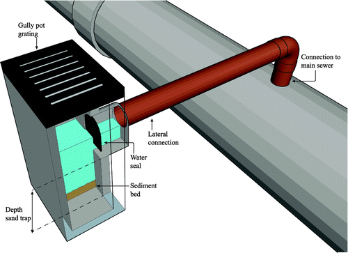 Figure 1. Schematisation of a gully pot and lateral connection.