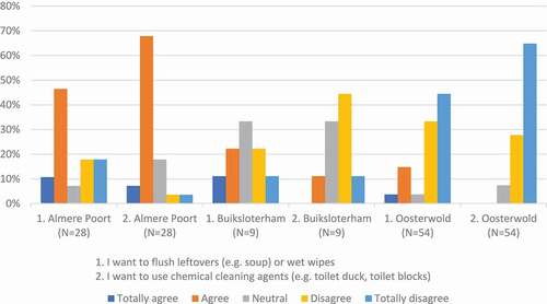 Figure 3. Perceptions towards flushing leftovers, wet wipes and using chemical cleaning agents. data per neighborhood.