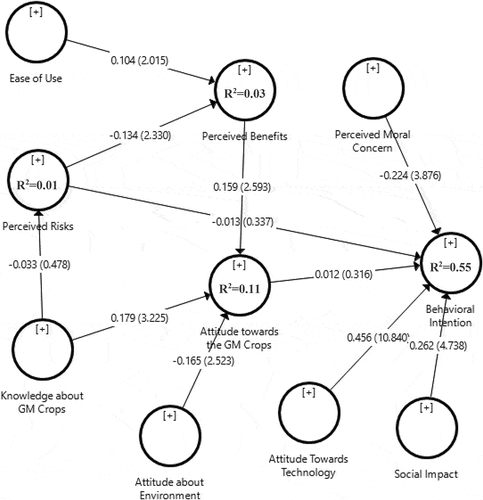 Figure 2. Path analysis of the research framework.