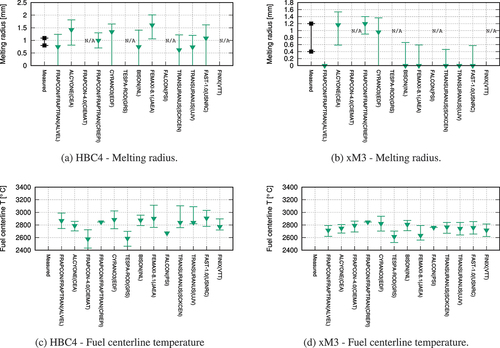 Fig. 17. Calculated melting fuel melting radii and centerline temperatures at PPN and RTL in the simulations of xM3 (power uncertainty ±5%) and HBC4 (power uncertainty ±7%).