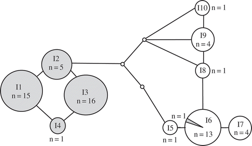 Fig. 4. Statistical parsimony network of Padina boryana ITS2 sequences from the Thai-Malay Peninsula. n = number of samples. Lines indicate one base pair change. Filled circles indicate the Gulf of Thailand lineage and open circles are the Andaman Sea lineage. The shaded segment is Gulf of Thailand samples assigned to the Andaman Sea lineage.