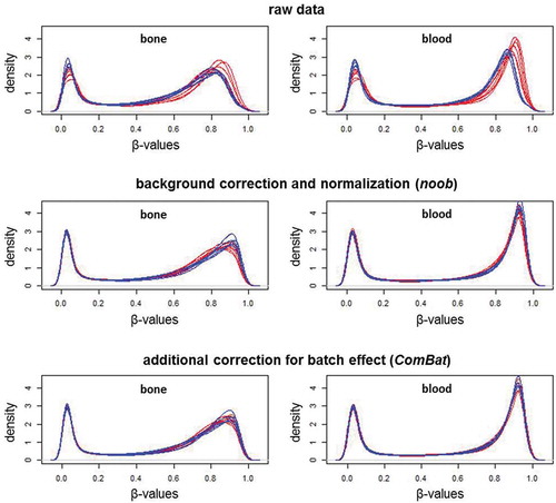 Figure 2. Beta-value density plots of the raw and preprocessed data for bone and blood