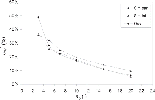 Fig. 7 Expected dimensionless accuracy of estimation of index flood σny* depending upon number of available years for estimation ny. Solid triangles indicate index flood as calculated using model simulations during 1982–2010, excluding the five years when the corresponding observations were missing. Empty triangles indicate index flood as calculated using model simulations for 1982–2010 using data from all years. Black circles indicate index flood calculated from the sample of observed discharges for 1982–2010.