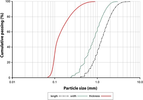 Figure 1. Measurement of particle size distribution in length, width, and thickness of the sieved sawdust fraction used for particleboard manufacture.