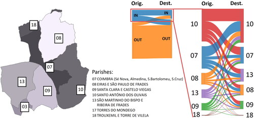 Figure 12. Distribution of daily cold start emissions, considering Origin and Destination of trips, for different administrative units in Coimbra urban area.