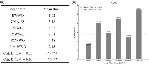 Figure 14. Rankings obtained through Friedman’s test for 50D.