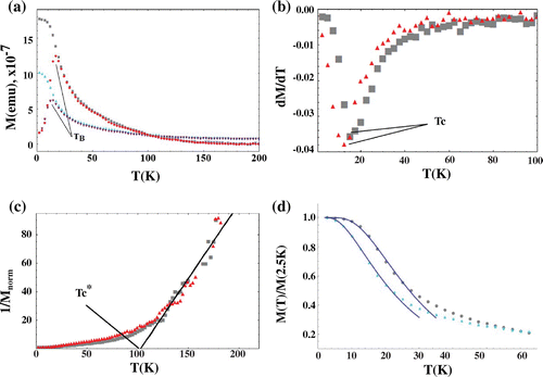 Figure 5. (a) FC (squares) and ZFC (diamonds) for the sample aGeMn2.3 and FC (triangles) and ZFC (inverted triangles) for the sample aGeMn2.2. (b) Numerical derivative of the normalized magnetization with respect to the temperature obtained with an applied field of H = 50 Oe for aGeMn2.2 (triangles) and aGeMn2.3 (squares). (c) reciprocal values of the normalized magnetization obtained with the same small applied field (H = 50 Oe) plotted vs. T. for aGeMn2.2 (triangles) and aGeMn2.3 (squares). (d) Fit of the experimental normalized magnetic moment for the sample aGeMn2.2 (triangles) and aGeMn2.3 (dots) obtained with Equation (Equation8(8) MT=M01-exp-σln3S·JT(8) ).