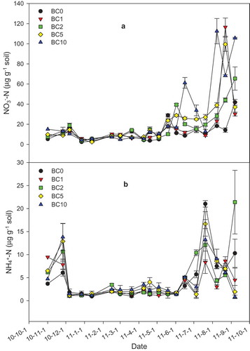 Figure 4. Variations of soil NO3− (a) and NH4+ (b) at different plots during the whole measurement period. Symbols may cover error bars. Paired sample T-test statistical analysis revealed that there was a significant difference between BC0 and any other treatment in NO3− (P < 0.01), but there was no significant difference between BC0 and other treatment in NH4+.