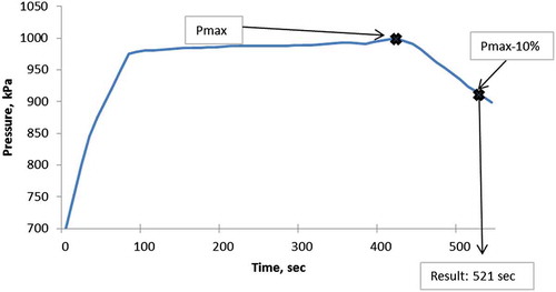 Figure 1. Determination of induction period of olive oil (control) at 180°C as an example