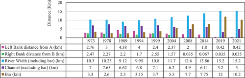 Figure 8. It depicts the Padma river’s left and right bank distances, river width and bar length in different years, along the section AB (see Figure 7), from Naria speed boat station to Hasali Bazar.