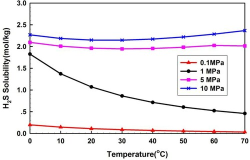 Figure 3. Calculated H2S solubility in pure water using the Duan model.