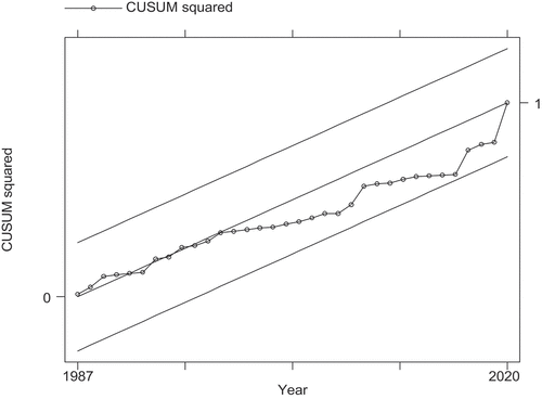 Figure A2. CUSUM graph of the Model.