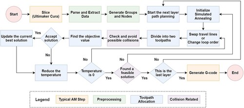Figure 7. Information flow in the developed path planner.