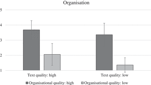 Figure 2. Interaction between text quality and organisational quality on analytic scale organisation.