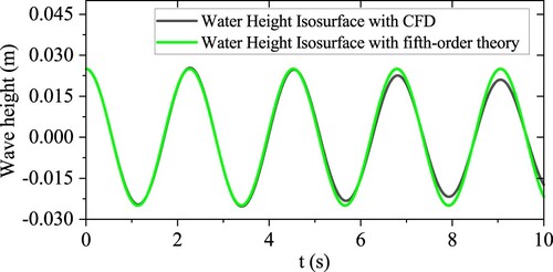 Figure 10. Time history of wave elevation in regular wave, H = 0.05 m, L=8 m.