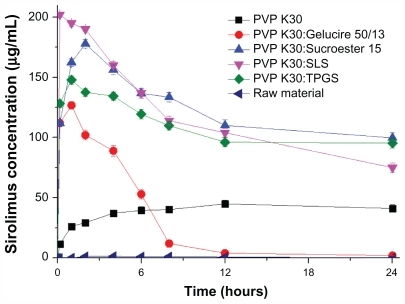 Figure 5 Kinetic solubility profiles of raw material and sirolimus solid dispersion nanoparticles prepared by the supercritical antisolvent process.Note: Data are expressed as the mean ± standard deviation (n = 3).Abbreviations: PVP, polyvinylpyrrolidone; TPGS, d-α-tocopheryl polyethylene glycol 1000 succinate; SLS, sodium lauryl sulfate.