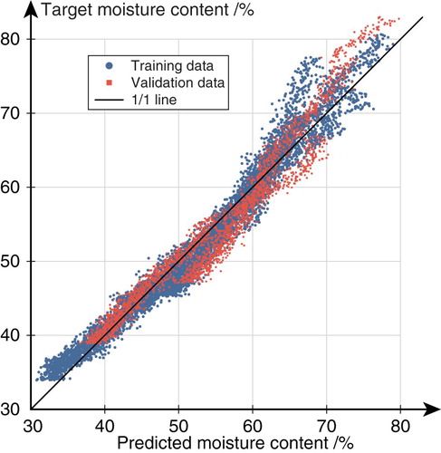 Figure 6. Regression plot of PLS modeled vs. measured mean moisture content for every image of the dataset. Blue dots represent images belonging to the training data, red squares represent images belonging to the validation data.