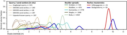 Figure 8. Comparison of block size in quarries and excavation sections, boulder spreads, and disrupted roche moutonnées (Bodagrottorna and Gillbergagrytet). Nominal B-axis is based on areal extent, used as proxy for boulder/block size. Boulders and blocks with B-axis < 0.8 m were not measured in boulder spreads and roche moutonnées. Figure © Svensk Kärnbränslehantering AB.