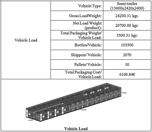 Figure 5. Vehicle load overview. (Source: Georgakoudis Citation2014).