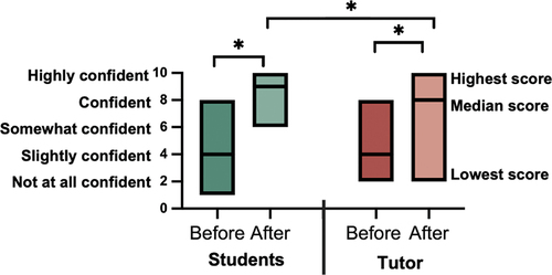 Figure 1. Perceived level of confidence of students before and after a tutor session. Students’ responses (n = 30) and the tutor’s responses (n = 219) show an increase in confidence. The box plot shows the maximum, median and minimum score for each group, *p < 0.002.