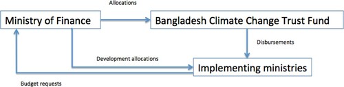 Figure 3. Bangladesh climate change trust fund.