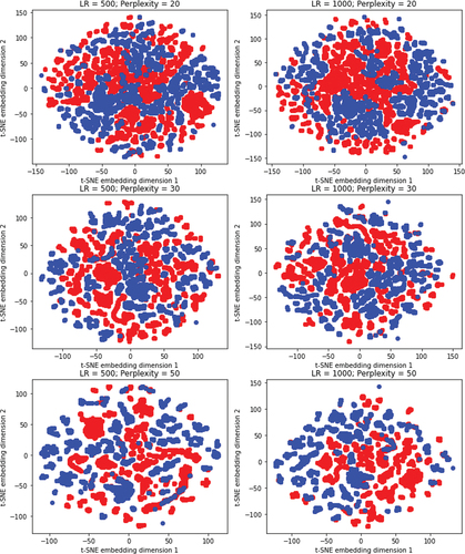 Figure 7. Data embedded into two dimensions via t-Distributed Stochastic Neighbor Embedding (t-SNE) using perplexity values between 20 and 50. Blue points represent the production phase and red points the changeover phase.