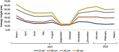 Figure 3. Canopy height means according to established treatments.