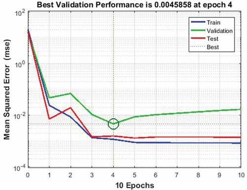 Figure 5. ANN validation results for biocomposites data.