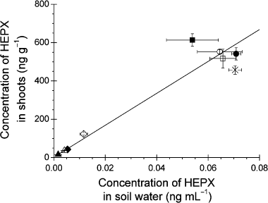 Figure 4  Effects of the application of adsorbent to soil on the heptachlor exo-epoxide (HEPX) concentration in Cucurbita maxima shoots and in the soil solution. The soil was treated with 1.0 ng mg−1 dry soil (□) and 2.3 ng mg−1 dry soil (▪) of peat moss, 1.0 ng mg−1 dry soil (⋄) and 2.3 ng mg−1 dry soil (♦) of wood chips, 1.0 ng mg−1 dry soil (○) and 2.3 ng mg−1 dry soil (•) of SS1.0, 1.0 ng mg−1 dry soil (▵) and 2.3 ng mg−1 dry soil (▴) of 4DX, or no adsorbent (×). Error bars represent the standard error (n = 3). The solid line shows the fitting of the linear regression analysis.