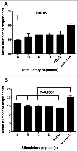 Figure 4. Comparison among the number of responders to the different stimulating conditions. A, B, C, and D refer to the donors showing specific immune responses against single peptides using peptide hTERT540–548, peptide hTERT611–626, peptide hTERT672–686 and peptide hTERT766–780, respectively, as the stimulator; ABCD refers to the donors showing specific immune responses against the mixture of the 4 peptides used as the stimulator; A + B + C + D refers to the sum of the number of responders to each single peptide at each tested concentration but counting subjects responsive to more than 1 peptide only once. (A): analyses performed at T0; (B): analyses performed at T1. Statistical analyses were performed by one-way ANOVA followed by Tukey's test. Data are expressed as total mean ± SD of positive responders at the 3 different peptide concentrations i.e., the number of all positive responders to each peptide and to the peptide mixture, detected either by Elispot or CIS, divided by the number of tested peptide concentrations).