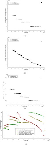 Figure 5. Pareto optimal set of solutions along with the M&R strategy corresponding to the French M&R practice: (a) Min. LCHAC vs. Min. CC; (b) Min. LCHAC vs. Min. HT; (c) Min. LCHAC vs. Min. CED NRR; (d) GP of each Pareto optimal pavement M&R strategy, as well as the solution corresponding to the French M&R practice, for each DM’s preference towards the OF. (Acronyms: LCHAC – life cycle highway agency costs; CC – climate change; HT – human toxicity; CED NRR – cumulative energy demand non-renewable resources).