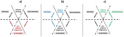 Figure 4. Characteristics of rational, non-rational and in-between forms of knowledge.