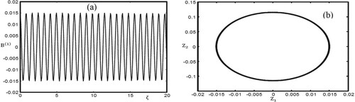 Figure 8. (a) Oscillatory magnetosonic shock wave profile with ε0=0.645, β = 1.2, He = 0.3, and γ0 = 0.01. (b) Phase portrait with the same physical parameter values as in Figure 8 (a).