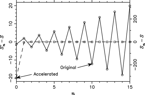 Figure 4. The original () and accelerated () partial sums for the integral , using the PE method with the modified Sidi partition and extrapolation by the Mosig–Michalski-a algorithm. Note that the scales of these two sequences are vastly different. Although is divergent, rapidly converges to the exact value of the integral (the antilimit), .