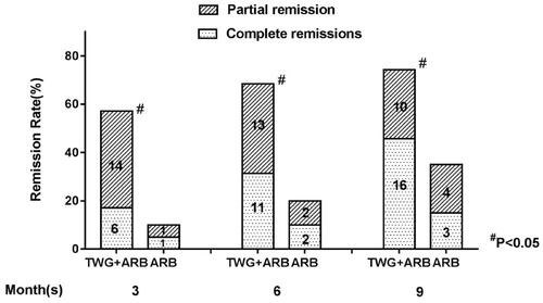 Figure 2. Percentage of complete and partial remissions in the TWG + ARB and ARB therapy groups. #shows that the remission rate was significantly greater in the TWG + ARB group compared to the ARB group during the treatment (p < 0.05). TWG: Tripterygium wilfordii polyglycoside; ARB, angiotensin receptor blocker.