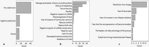 Figure 2. Views of subdivision in three group ranches. (a) Support of subdivision; (b) reasons motivating supporters of subdivision; (c) reasons to not subdivide.