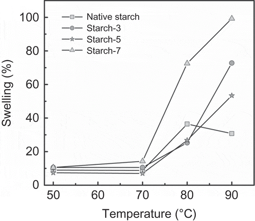 Figure 4. Swelling behavior of lintnerized starch at the indicated times.Figura 4. Comportamiento de hinchamiento del almidón lintnerizado a los tiempos indicados.