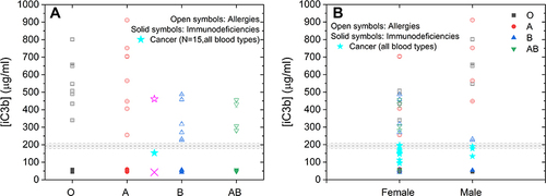 Figure 5 iC3b levels in sera of donors with allergy, immunodeficiency or cancer disease exposed to cobra venom.