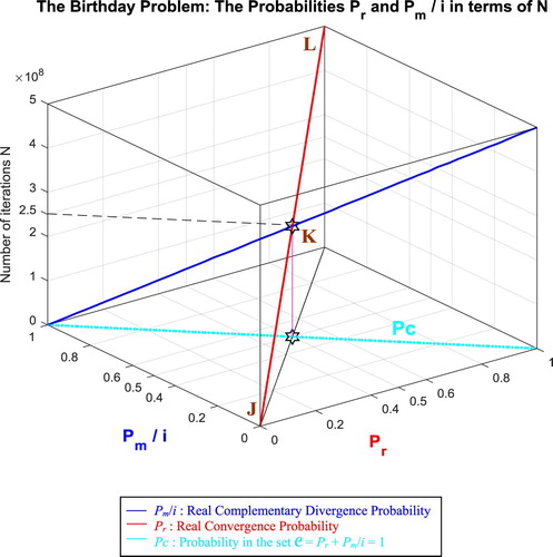 Figure 58. Pr and Pm/i in terms of N and of each other for the birthday problem.