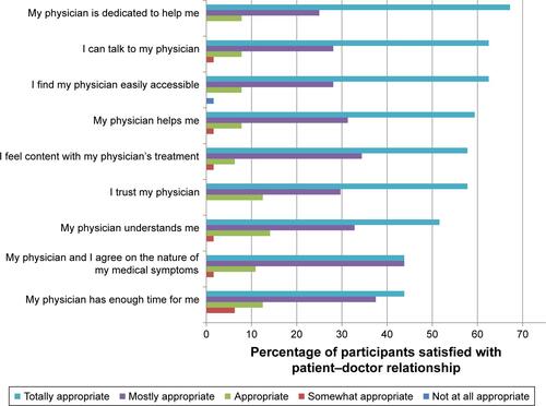 Figure S1 Participant satisfaction with Patient–Doctor relationship (PDRQ-9, n=64).