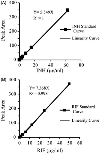 Figure 2. The calibration curves for the analysis of INH (A) and RIF (B).