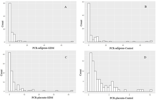 Figure 2 Bar charts representing relative Chemerin mRNA expression in the adipose tissue in women with GDM (A) and in control group (B), and in the placental tissue in women with GDM (C) and in control group (D). The median (25% quantile, 75% quantile) are 0.89 (0.49, 2.64), 0.91 (0.41, 5.14) 1.24 (0.34, 4.85), 1.17 (0.45, 3.06), respectively.