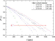 Figure 6. Time-dependent normalized contact angle.