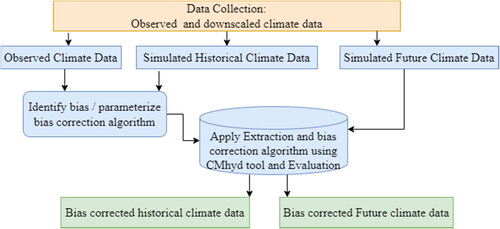 Figure 4. General methodological frame work for bias correction of downscaled climate data (GCM).