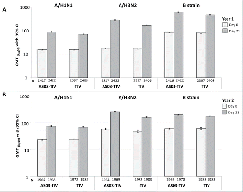 Figure 2. Day 21 hemagglutination-inhibition-based GMTs in the per-protocol immunogenicity cohort in Year 1 (A) and Year 2 (B). Note: AS03, tocopherol, oil-in-water emulsion-based Adjuvant System; CI, confidence intervals; TIV, inactivated trivalent influenza vaccine; GMT, geometric mean titer; N, number of subjects in the cohort with data available at time-point; Year 1, 2008/09; Year 2, 2009/10; Influenza A strains were A/Brisbane/59/2007 (H1N1 strain) and A/Uruguay/716/2007 (H3N2 strain); Influenza B strains were B/Brisbane/3/2007 (Victoria lineage) in Year 1 and B/Brisbane/60/2008 (Yamagata lineage) in Year 2.