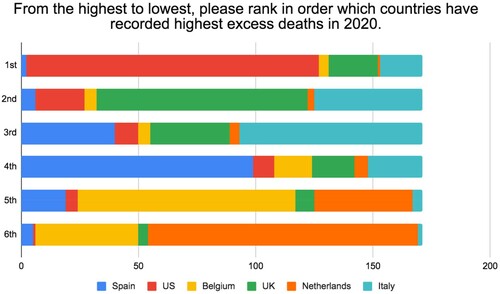 Figure 5. From the highest to the lowest, the rank order of nations respondents thought had the most excess deaths due to coronavirus according to diary respondents.