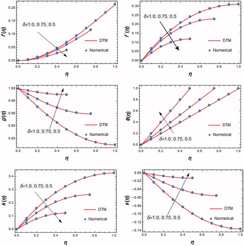 Figure 3. Comparison of DTM and Shooting for Cu-water nanofluid with ϕ = 0.04 and δ = 0.5, 0.75 and 1, respectively.