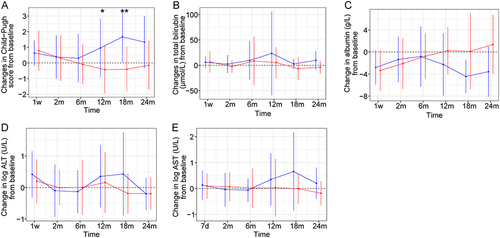 Figure 3 Changes in hepatic function in two groups during the follow-up period. (A) Changes in Child-Pugh score from baseline; (B) Changes in total bilirubin from baseline; (C) Changes in albumin from baseline; (D) Changes in log ALT (alanine aminotransferase) from baseline; (E) Changes in log AST (aspartate aminotransferase) from baseline. The blue points and lines indicate TACE alone group, and the red points and lines indicate TACE+PSE group. Data are presented as means ± standard deviations. *P < 0.05; **P < 0.01.